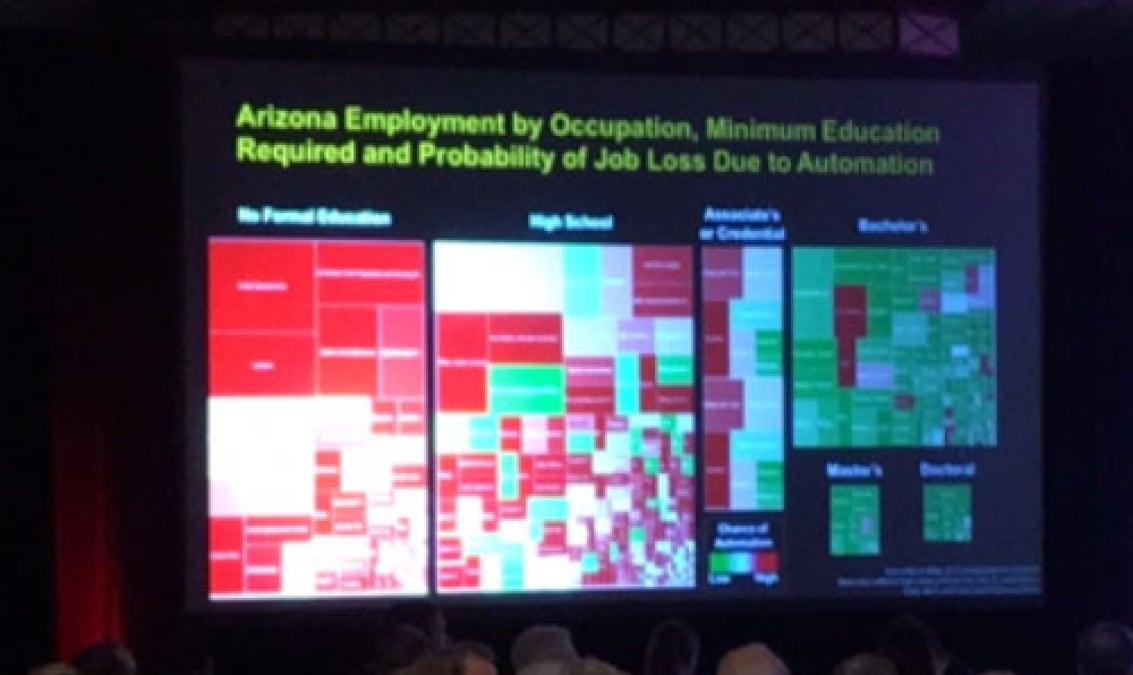 Chart of estimated Arizona job loss due to future occupational automation