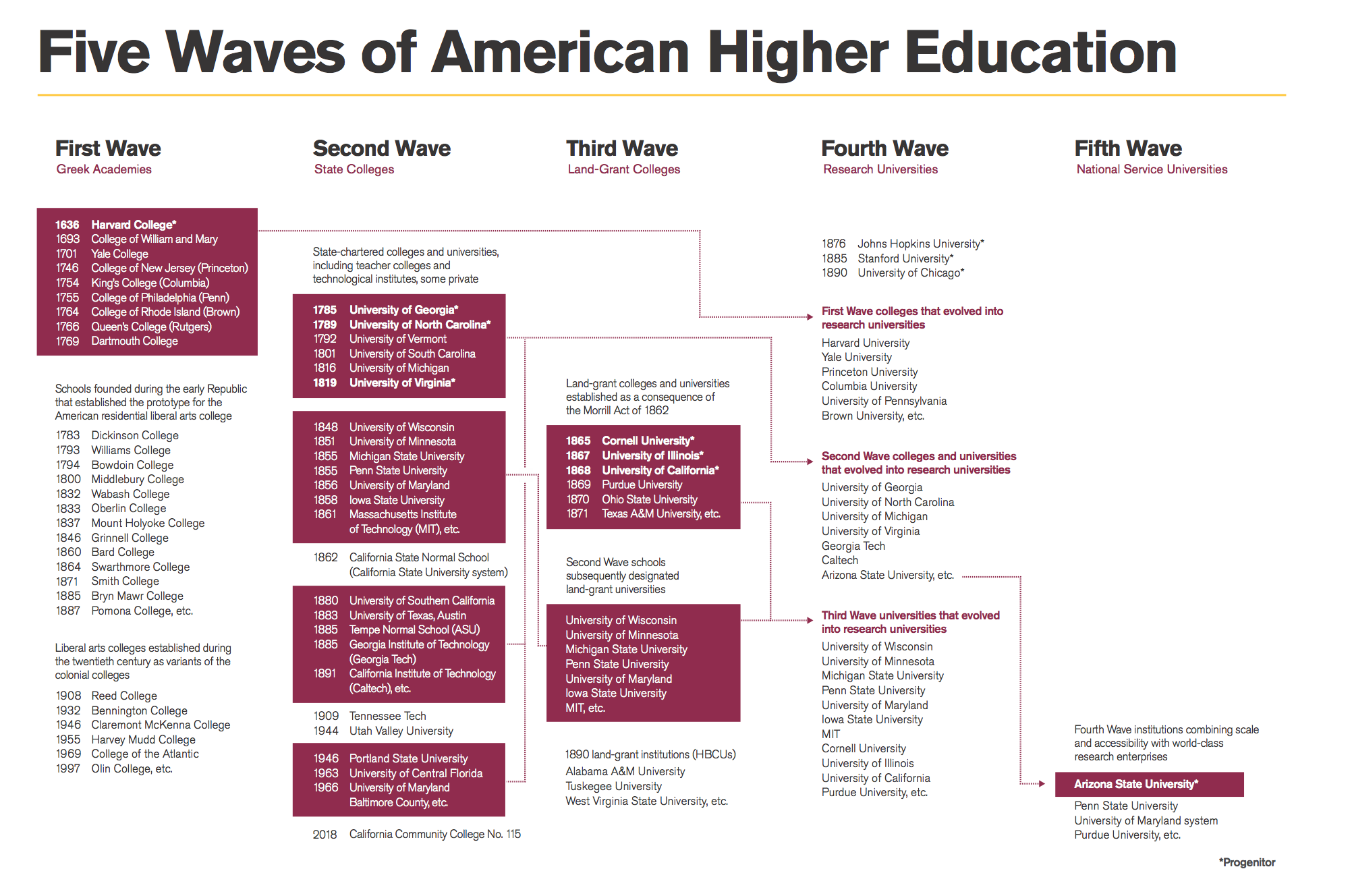 Evolution of American higher education diagram