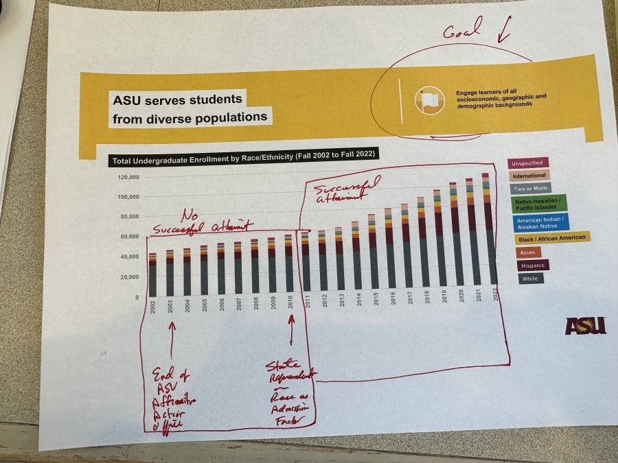 A photo of a bar chart showing ASU's progress in enhancing the diversity of its student population with handwritten notes from the university president. 