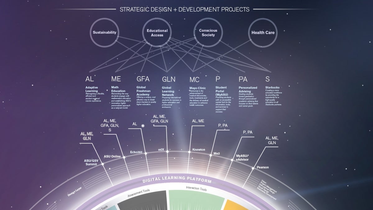 EdPlus strategic development projects diagram  