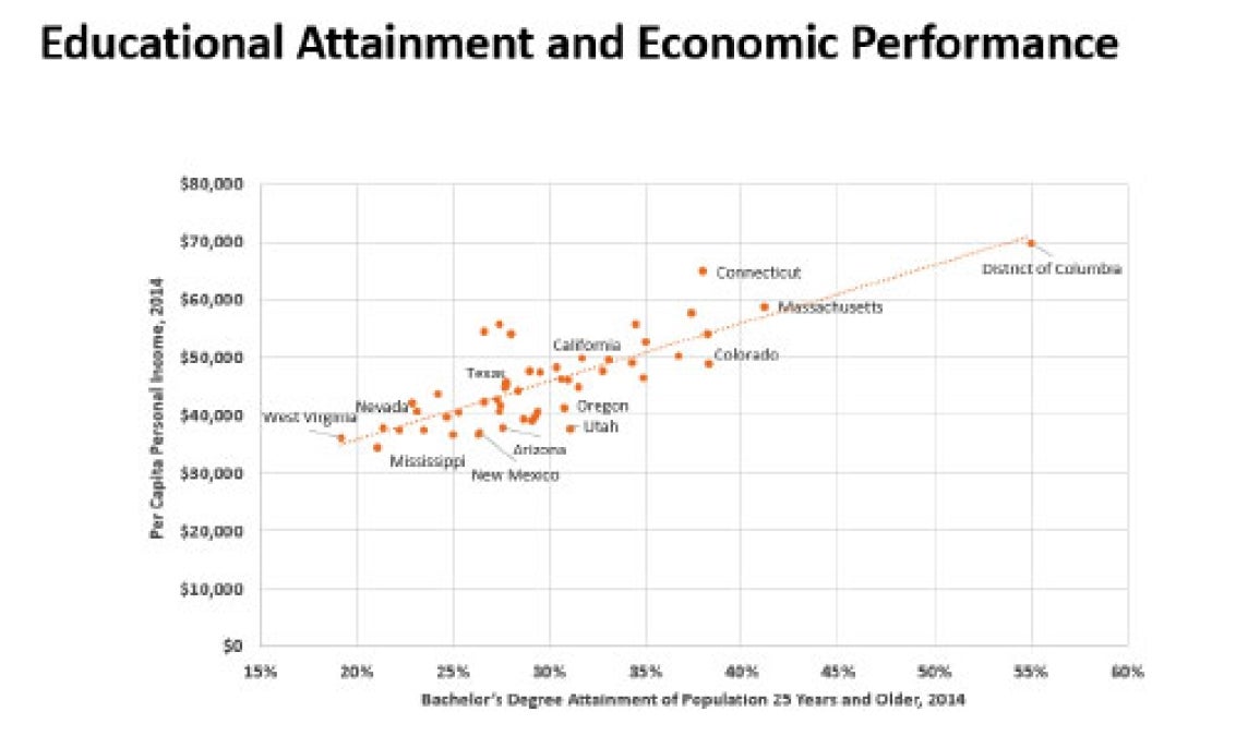 Chart showing the relationship between educational attainment and higher economic performance