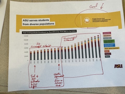 A photo of a bar chart showing ASU's progress in enhancing the diversity of its student population with handwritten notes from the university president.